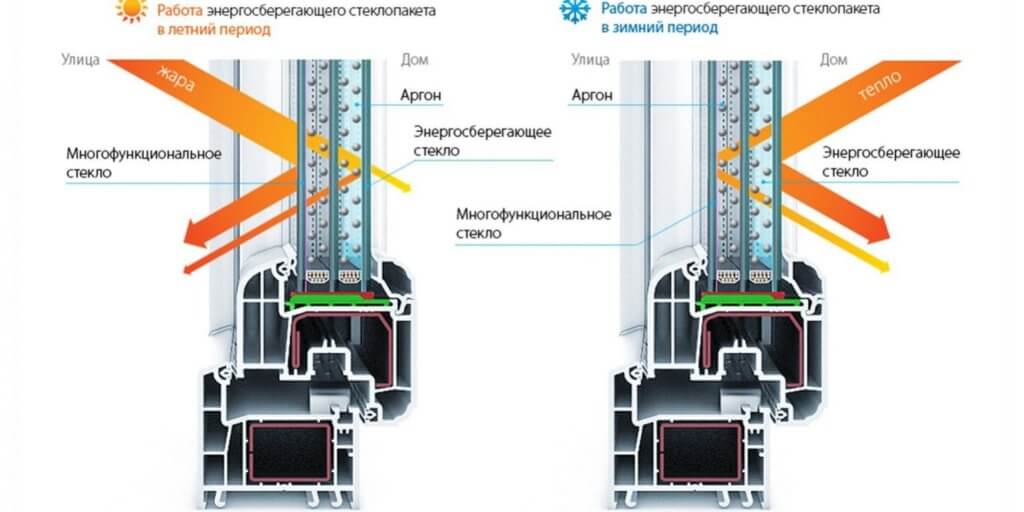 Энергосберегающий стеклопакет